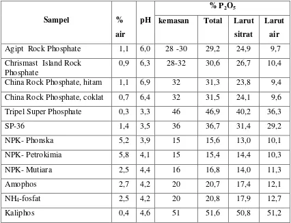 Tabel 4.3. Hasil pengujian beberapa parameter terhadap sampel pupuk fosfat 