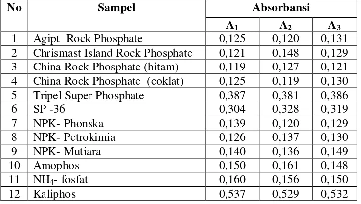Tabel 4.7. Data absorbansi penentuan P2O5  yang larut dalam air 