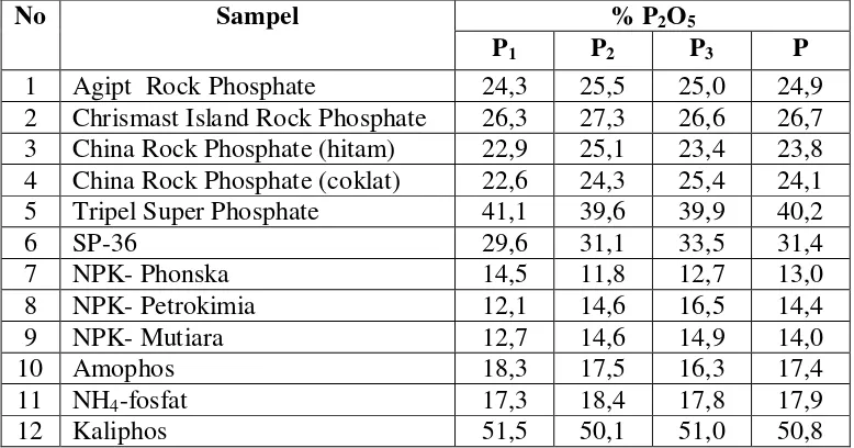 Tabel 4. 9. Hasil perhitungan P2O5  yang larut dalam asam sitrat  2 % 