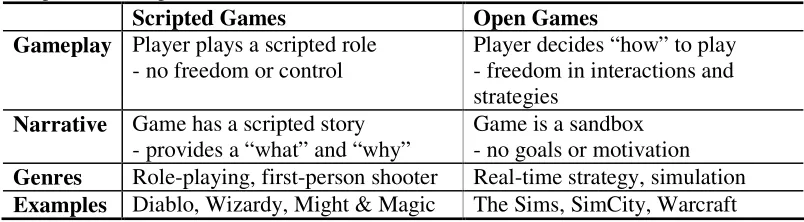 Table 1.1. Gameplay and narrative. The gameplay and narrative in most games are both scripted or both open 