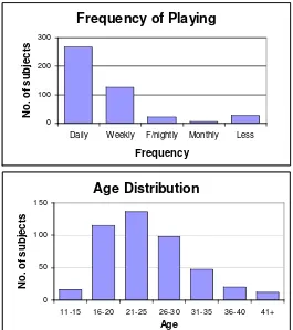 Figure 3.1. Participant Demographics. The majority of subjects (94%) played games at least monthly