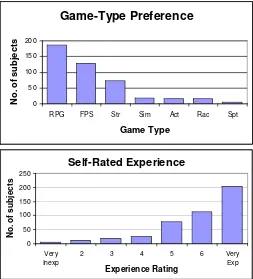 Figure 3.2.  Independent Measures. Participants selected their preferred type of game from role-playing (RPG), first-person shooter (FPS), strategy (Str), simulation (Sim), action-adventure (Act), racing (Rac) and sport (Spt)