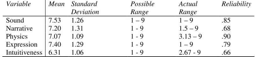 Table 3.1. Descriptive data for dependent measures 