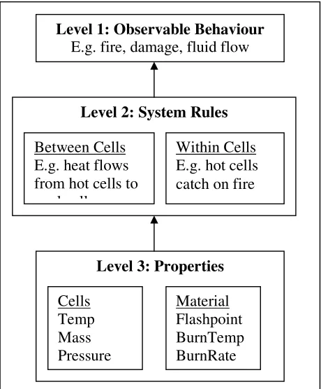 Figure 4.5.  EmerGEnT system structure. The multi-levelled structure of the environment facilitates top-level emergent behaviour 