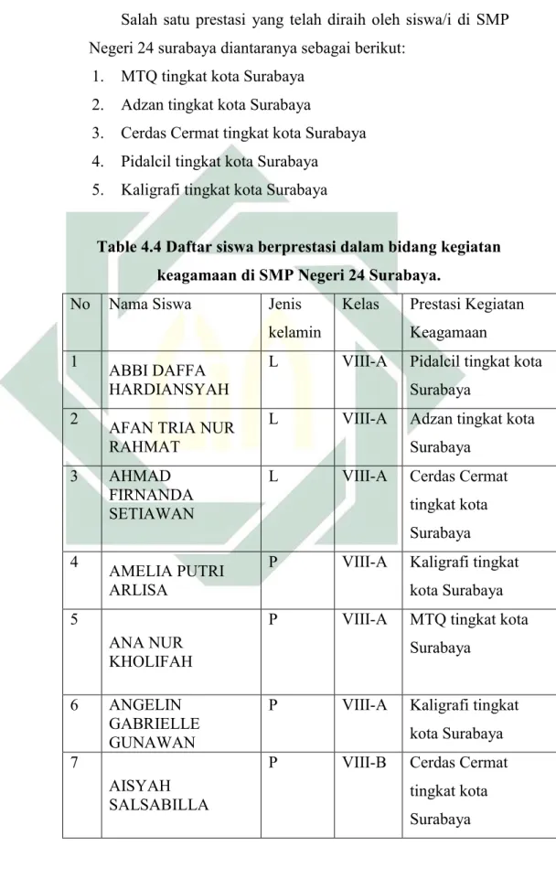 Table 4.4 Daftar siswa berprestasi dalam bidang kegiatan  keagamaan di SMP Negeri 24 Surabaya