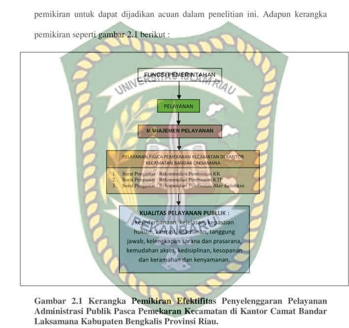 Gambar 2.1 Kerangka Pemikiran Efektifitas Penyelenggaran Pelayanan  Administrasi Publik Pasca Pemekaran Kecamatan di Kantor Camat Bandar  Laksamana Kabupaten Bengkalis Provinsi Riau