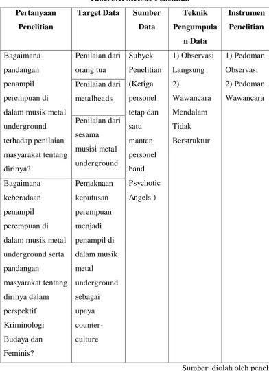 Tabel 3.1. Metode Penelitian 