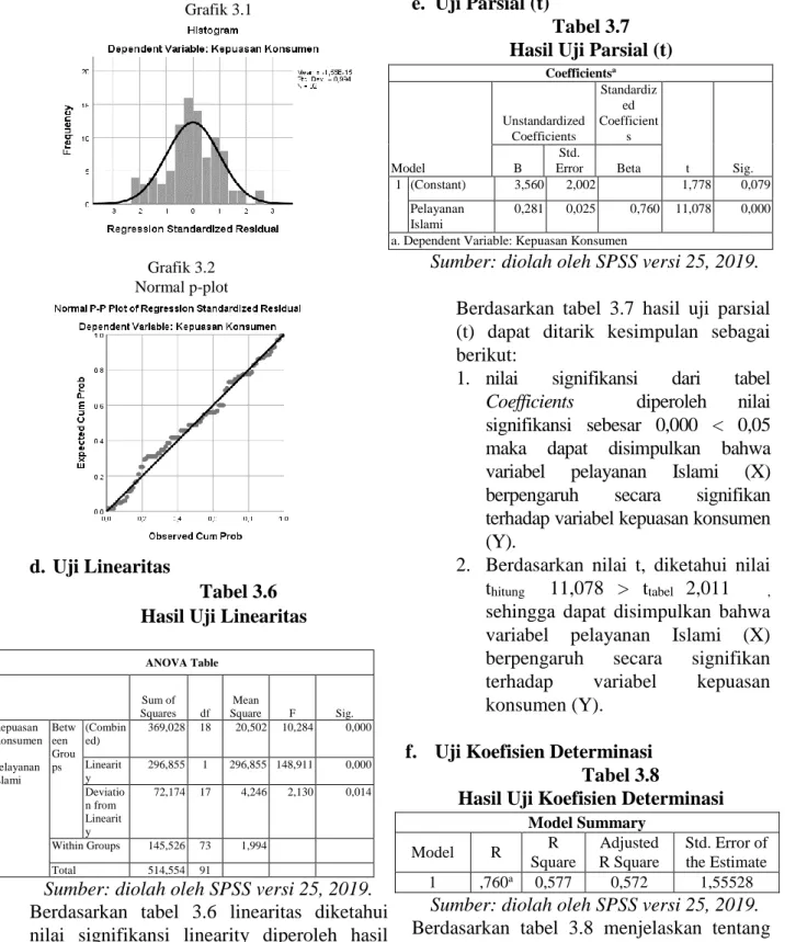 Tabel 3.7  Hasil Uji Parsial (t) 