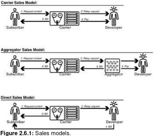 Figure 2.6.1: Sales models.