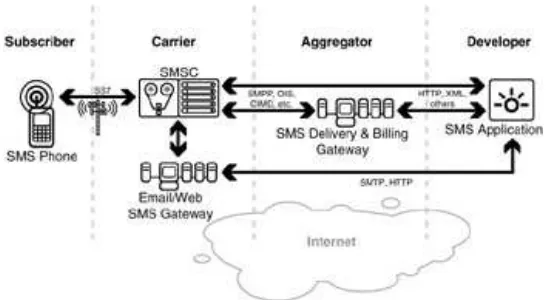 Figure 2.6.2: SMS connectivity options.