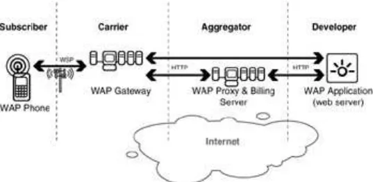 Figure 2.6.3: WAP connectivity options.