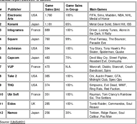 Table 1.6.1: Top 15 Independent Videogame Publishers of 2001 Information adapted from theFinancial Report 2000/2001 of UbiSoft.