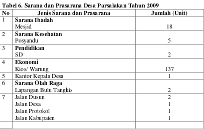 Tabel 6. Sarana dan Prasarana Desa Parsalakan Tahun 2009 