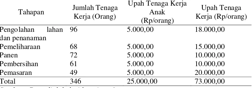 Tabel 11. Rata-rata upah tenaga kerja per tahapan per orang sebelum ada industri pengolahan salak 