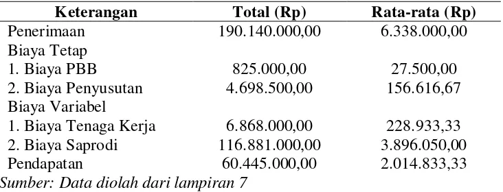 Tabel 12. Pendapatan Petani Salak Sesudah Industri Pengolahan Salak 