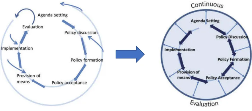Gambar 1. Perbandingan Policy Cycle dengan e-Policy Cycle 
