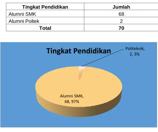 Tabel  2. Peserta berdasarkan tingkat pendidikan 