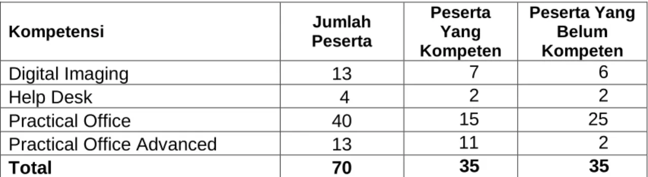 Gambar  3. Diagram persentase berdasarkan cluster kompetensi yang di pilih 18% 6% 57% 19% Digital ImagingHelp DeskPractical OfficePractical OfficeAdvanced