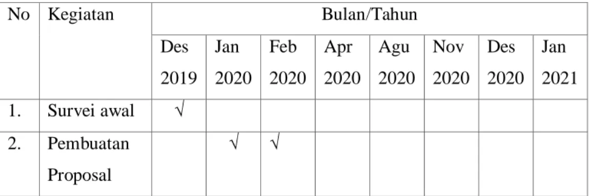 Tabel 3.1  Schedule Penelitian  No  Kegiatan  Bulan/Tahun  Des  2019  Jan  2020  Feb  2020  Apr  2020  Agu 2020  Nov  2020  Des 2020  Jan  2021  1