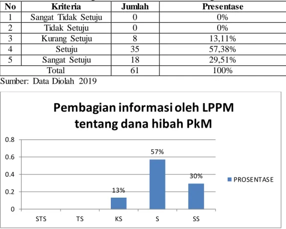 Tabel 3.2 Pembagian informasi oleh LPPM tentang dana hibah PkM 