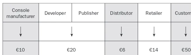 FIGURE 3.4The digital games industry value chain – what each stage contributesto the final price of a gameSource: Deutsche Bank, 2002: 18