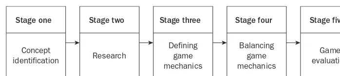 FIGURE 5.1The five stages of game design