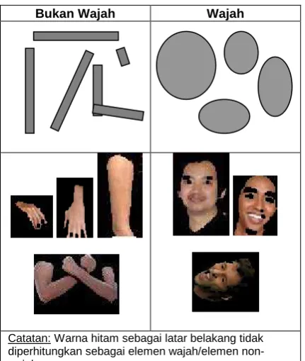 Tabel 1. Kriteria Geometris Wajah dan non-Wajah   