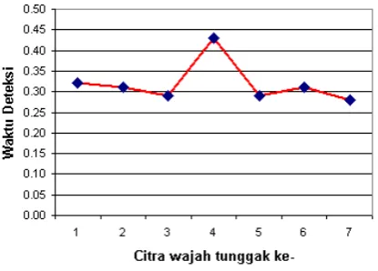 Gambar 4. Kinerja Hasil Penelitian Citra Dengan Objek Wajah Tunggal 