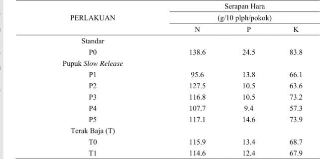 Tabel 7. Serapan Hara N, P dan K Tanaman Kelapa Sawit 
