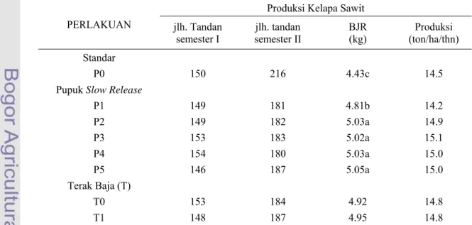 Tabel 9. Jumlah Tandan, BJR dan Produksi Kelapa Sawit 