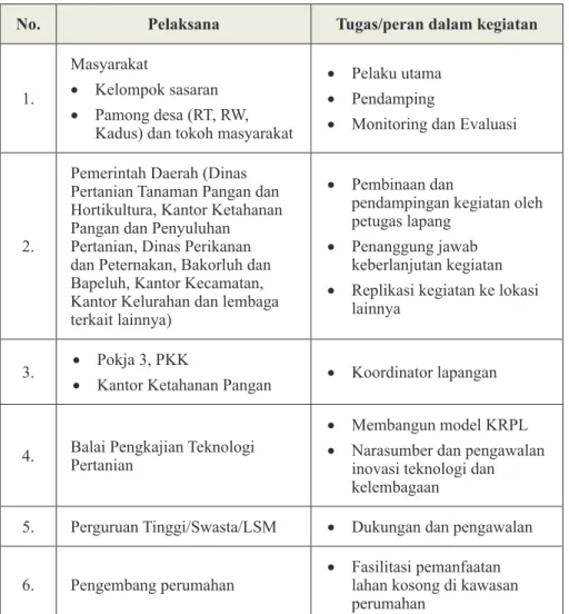 Tabel 1.  Peran masing-masing pelaku dalam kegiatan Model KRPL