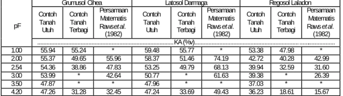 Tabel 2. Hasil Pengukuran Kadar Air (KA %v) pada Berbagai Taraf pF dengan  Berbagai Pendekatan 