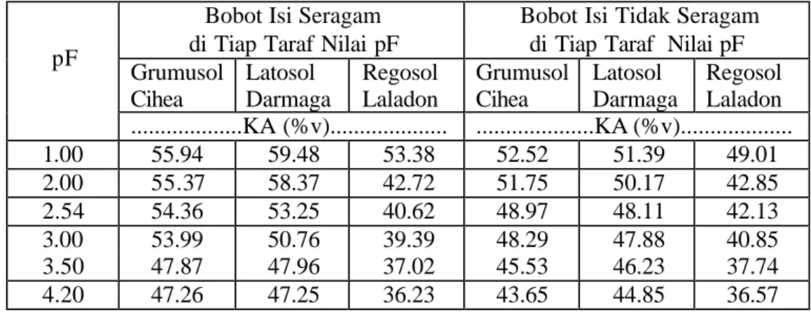 Tabel 3. Perbandingan Kadar Air (% v) dengan Pendekatan Penetapan Bobot Isi  yang Seragam dan Bobot Isi yang Tidak Seragam di Tiap Taraf nilai pF 