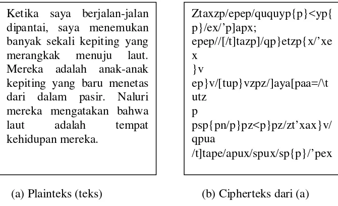 Gambar 2.4 Skema komunikasi dengan proses enkripsi.  