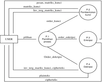 Gambar 3.2 Diagram level 1 Proses 0. 