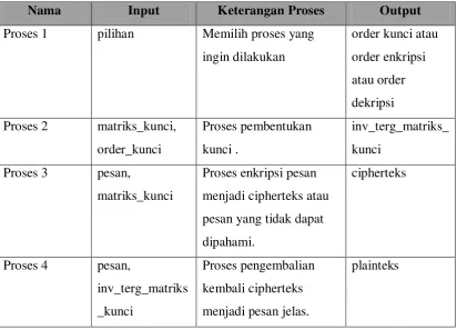 Tabel 3.2 Spesifikasi Proses Diagram Level 1.