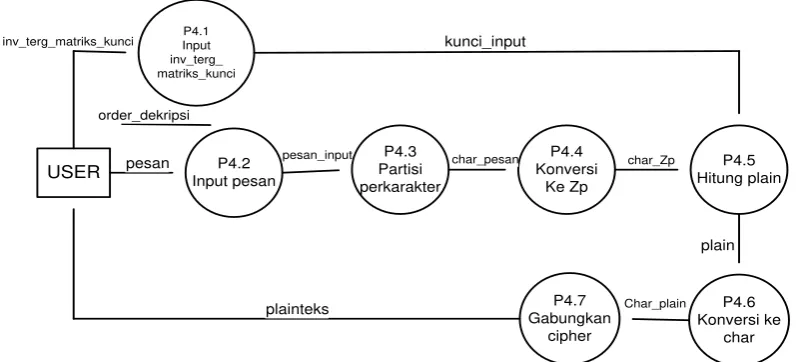Gambar 3.5 DFD Level 2 Proses Dekripsi. 