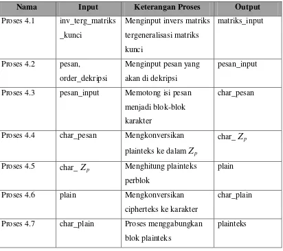 Tabel 3.5 Spesifikasi Proses DFD Level 2 Proses 4. 