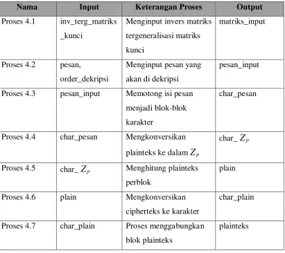 Tabel 3.5 Spesifikasi Proses DFD Level 2 Proses 4. 