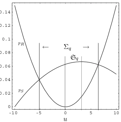 Figure 4.2: Satisﬁcing equilibrium regions for a concave pS and convex pR.