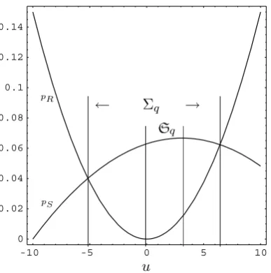 Figure 4.2: Satisﬁcing equilibrium regions for a concave pS and convex pR.