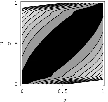 Figure 5.5: The contour plot of the diversity functional for a two-dimensional decision problem.