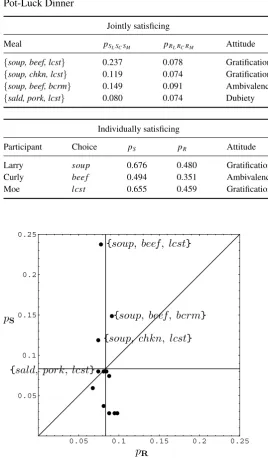 Figure 6.1: The cross-plot of joint rejectability and selectability for the Pot-Luck Dinner.