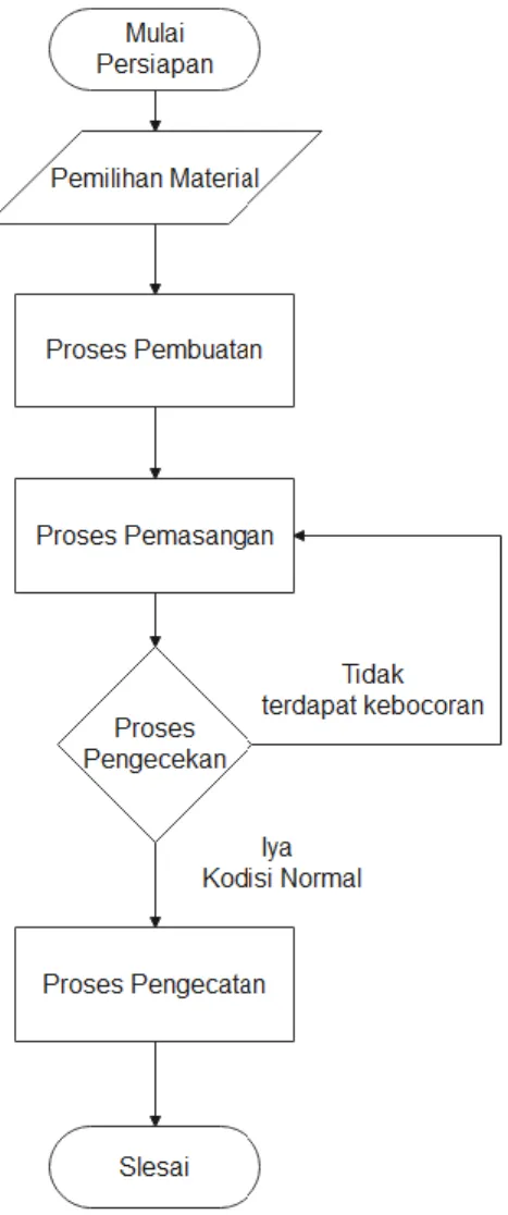 Gambar 1. Diagram Alur Penelitian 