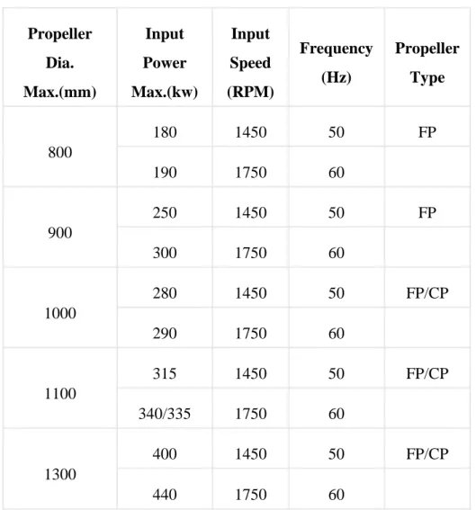 Tabel 1. Standar input power dan speed bow thruster berdasarkan diameter propeller  Propeller  Dia