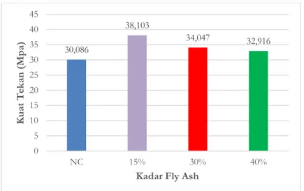 Gambar 1. Grafik perbandingan kuat tekan beton normal dengan beton fly ash 