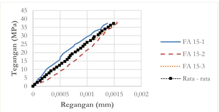 Gambar 3. Grafik hubungan tegangan – regangan beton FA-15% 