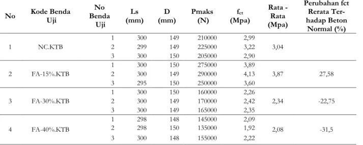 Tabel 6. Hasil pengujian kuat tarik belah  No  Kode Benda   Uji  No  Benda   Uji  Ls   (mm)  D  (mm)  Pmaks  (N)  f ct (Mpa)  Rata - Rata   (Mpa)  Perubahan fct Rerata Ter-hadap Beton  Normal (%)  1  NC.KTB  1  300  149  210000  2,99  3,04 2 299 149 225000