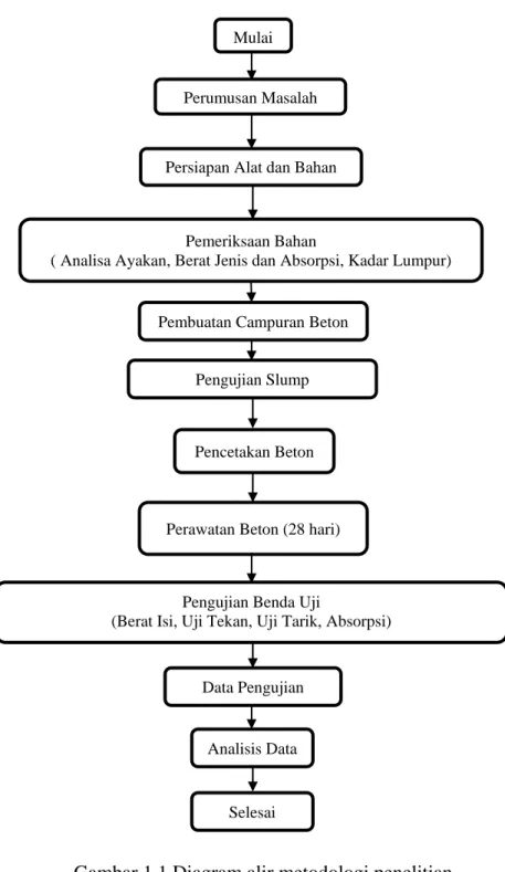 Gambar 1.1 Diagram alir metodologi penelitian 