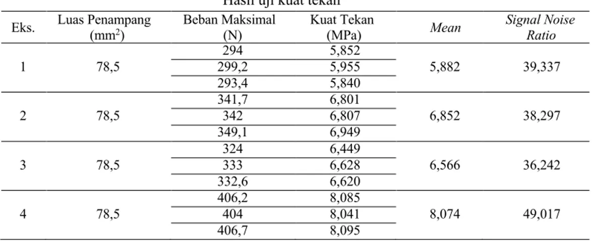 Penentuan Komposisi Hidroksiapatit-Alginat-Zinc terhadap Kuat Tekan ...